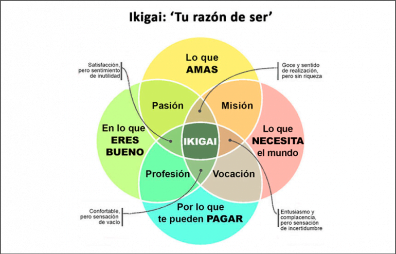 Método Ikigai Descubre El Trabajo Que Te Apasiona 4042